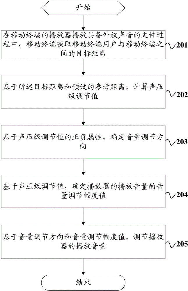 一種音量調(diào)節(jié)方法及移動終端與流程