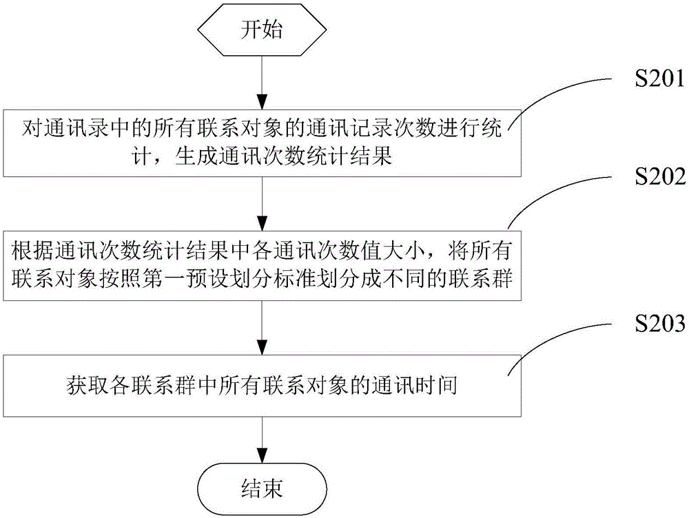 一種移動終端中通訊錄的提醒方法、裝置及移動終端與流程