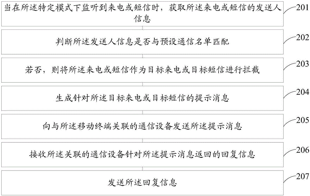 一种移动终端的信息发送方法和装置与流程