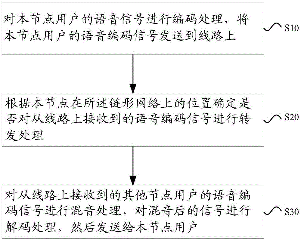 一种共线电话系统中传输语音的方法和装置与流程