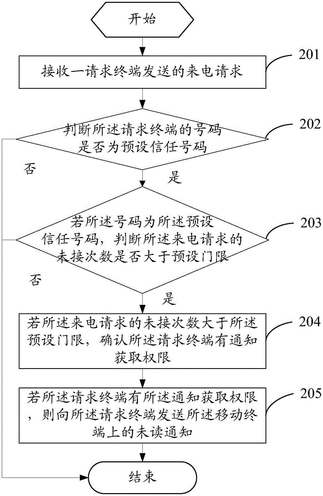 一种发送未读通知的方法及移动终端与流程