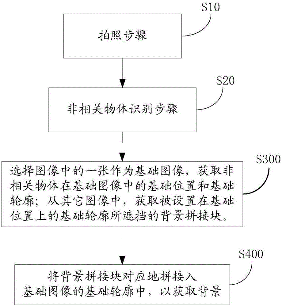 一種圖像處理方法、裝置及終端與流程