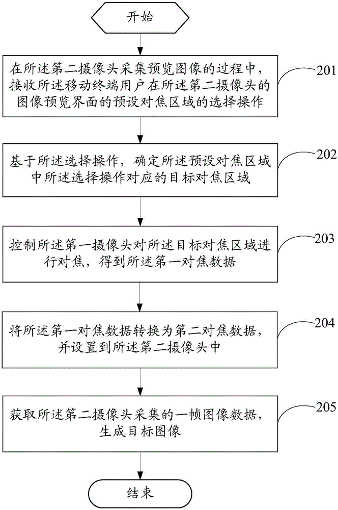 一种对焦方法及移动终端与流程