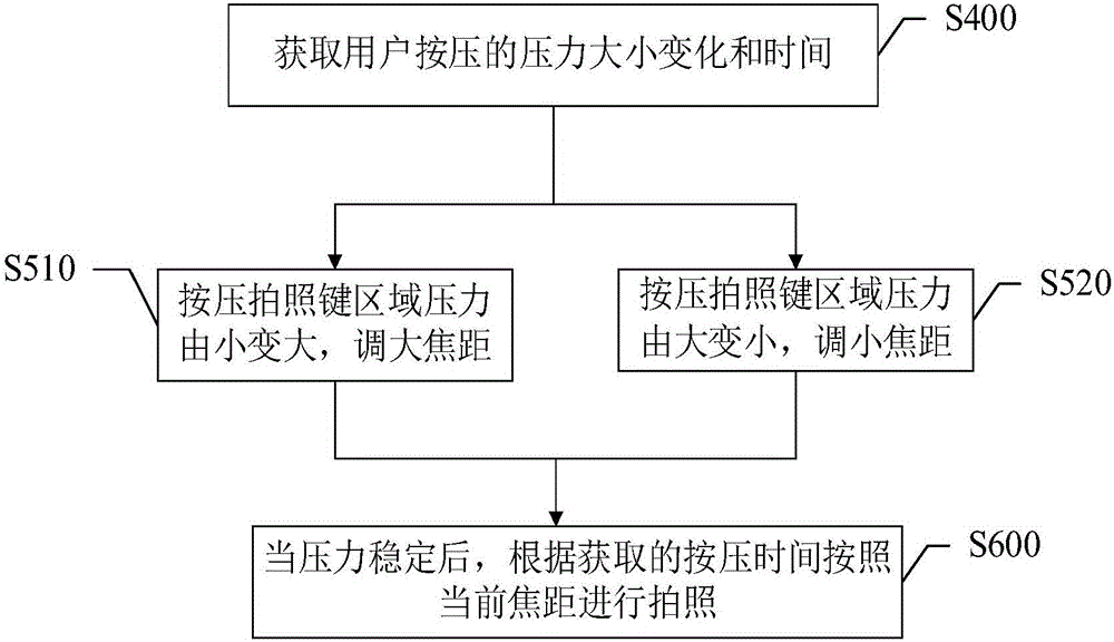 一種移動(dòng)終端的調(diào)焦拍照方法及調(diào)焦拍照的移動(dòng)終端與流程