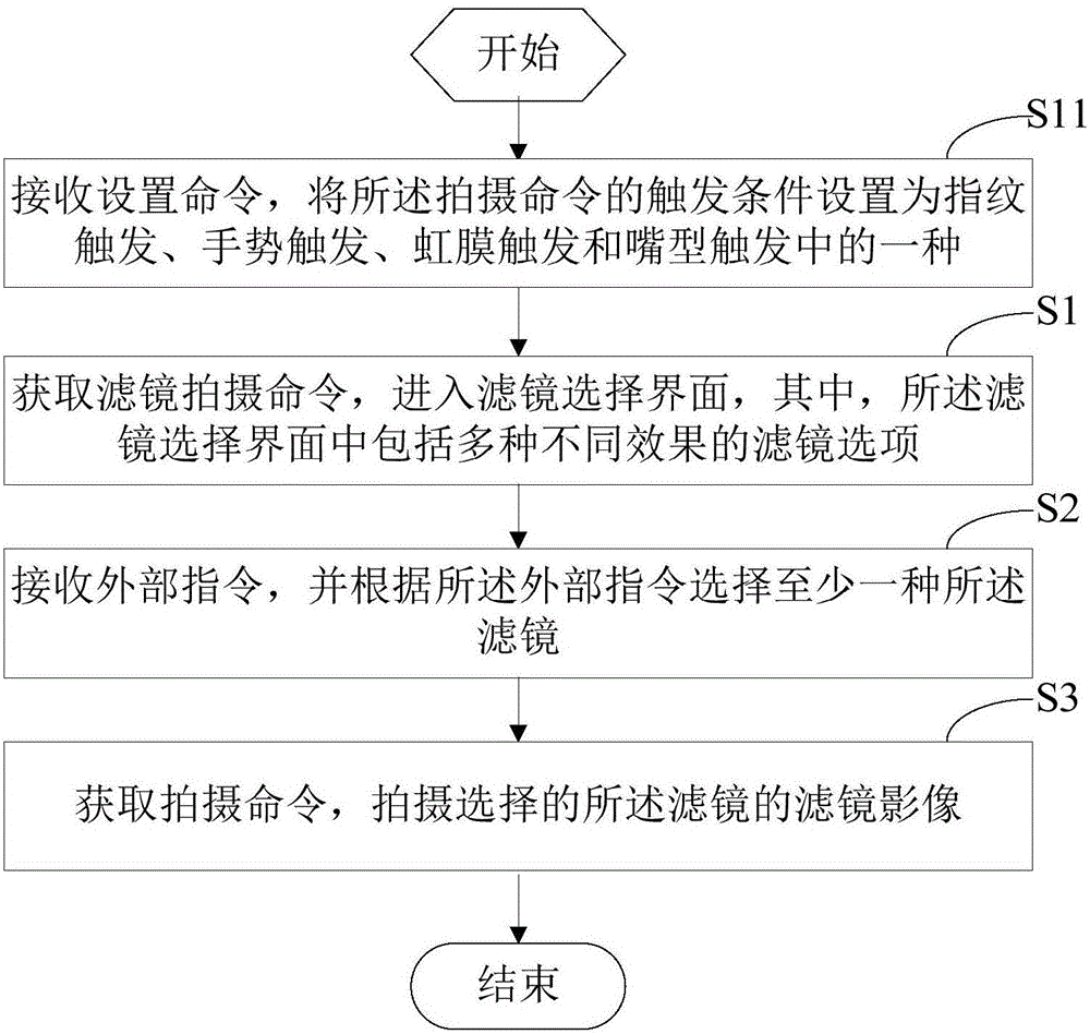 終端及其濾鏡拍攝方法和裝置與流程