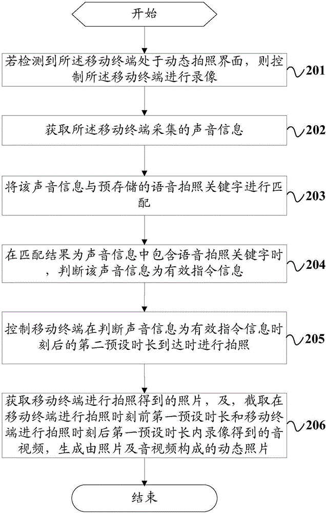 一種動(dòng)態(tài)照片的生成方法及移動(dòng)終端與流程