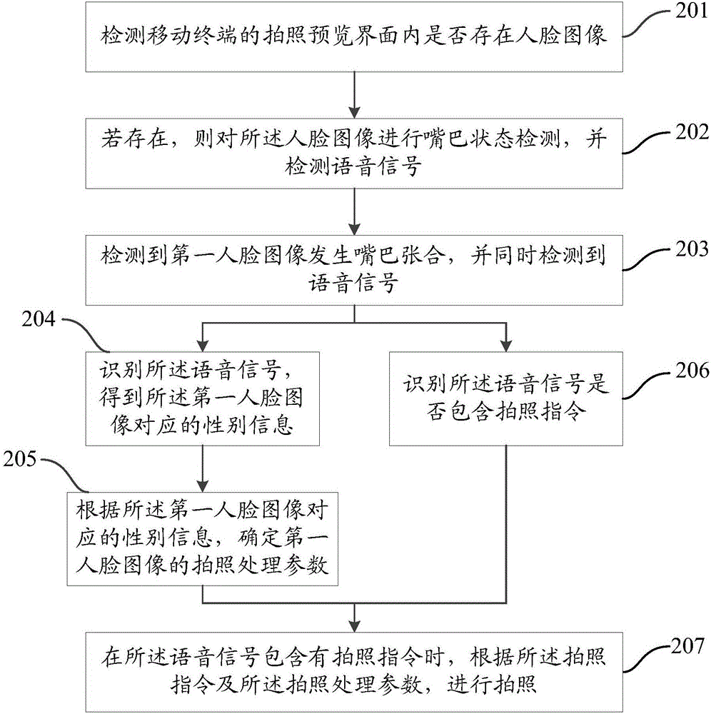 一種拍照方法及移動(dòng)終端與流程