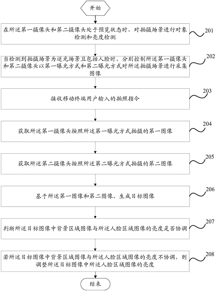 一種逆光拍照方法及移動終端與流程