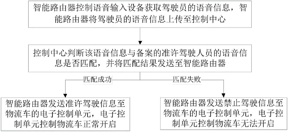 基于無(wú)線傳感器網(wǎng)絡(luò)實(shí)現(xiàn)物流監(jiān)控的系統(tǒng)及方法與流程