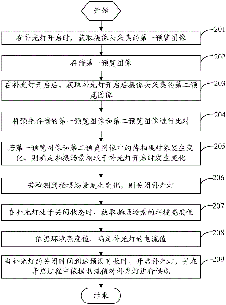 一種補(bǔ)光燈調(diào)節(jié)方法及移動(dòng)終端與流程