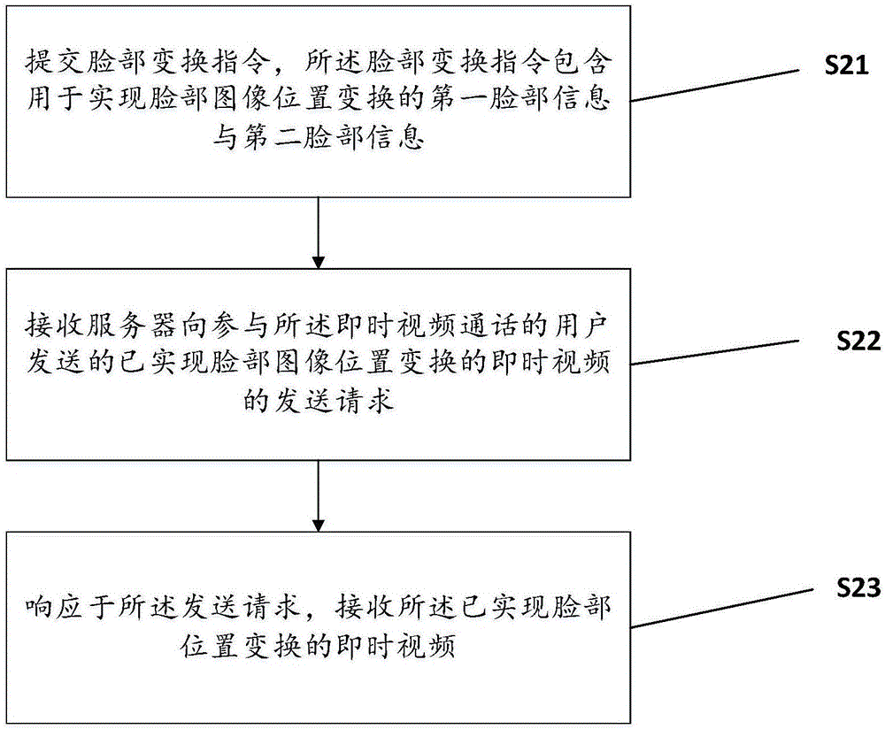 即時(shí)視頻畫面中人物臉部變換方法以及系統(tǒng)與流程