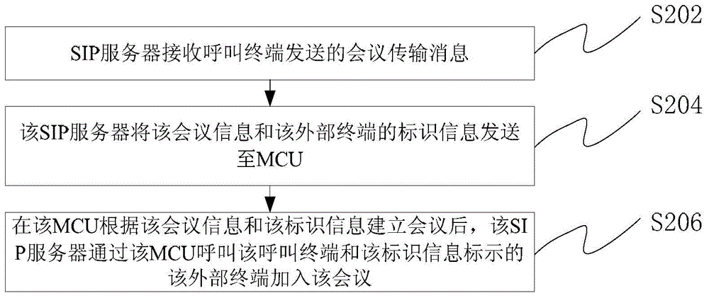 会议呼叫方法及装置与流程