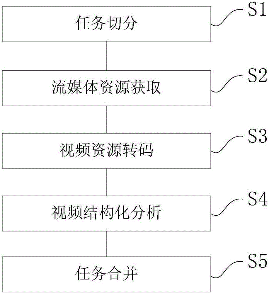 一种基于异构环境的海量视频结构化分析系统及方法与流程