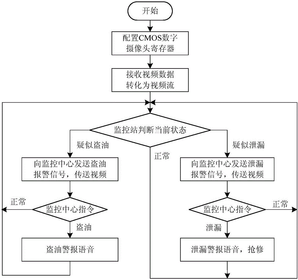 基于行为事件触发的输油管道智能视频监控系统及方法与流程