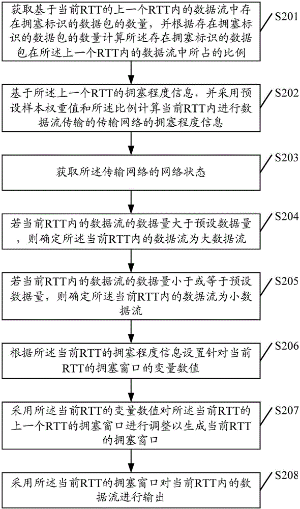 一種數(shù)據(jù)流傳輸控制方法及其設(shè)備與流程