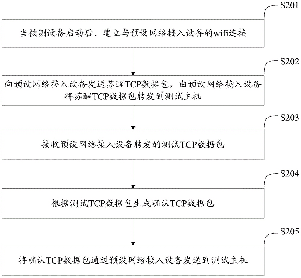 通信接口測試方法及裝置與流程