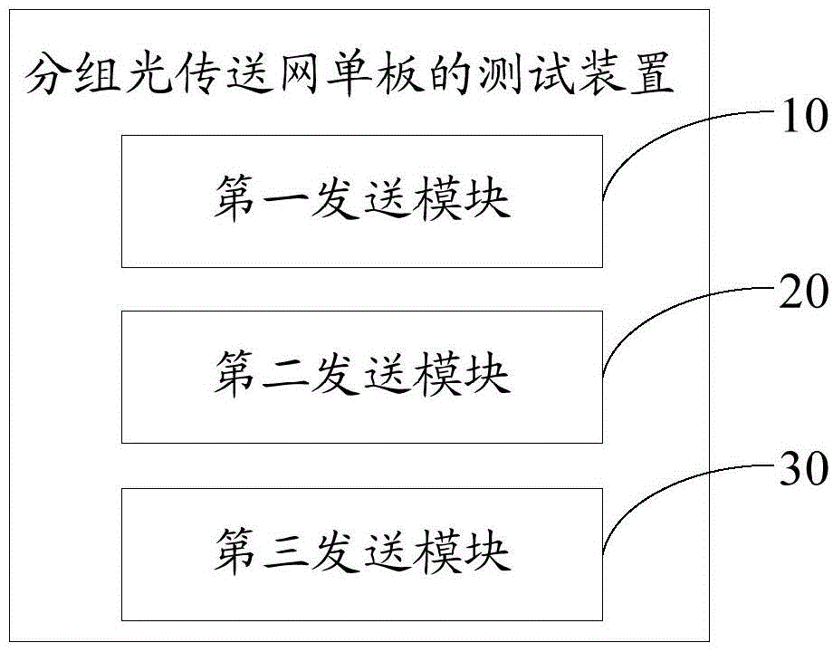 分組光傳送網(wǎng)單板的測試方法和裝置與流程