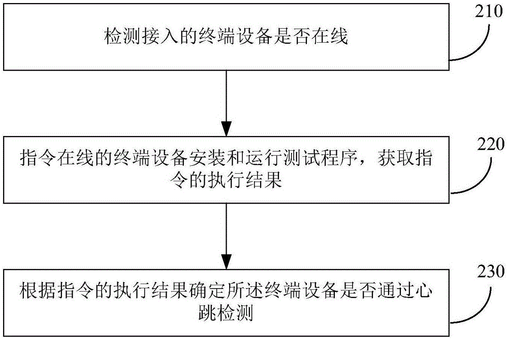 分布式平臺的心跳檢測方法和裝置與流程