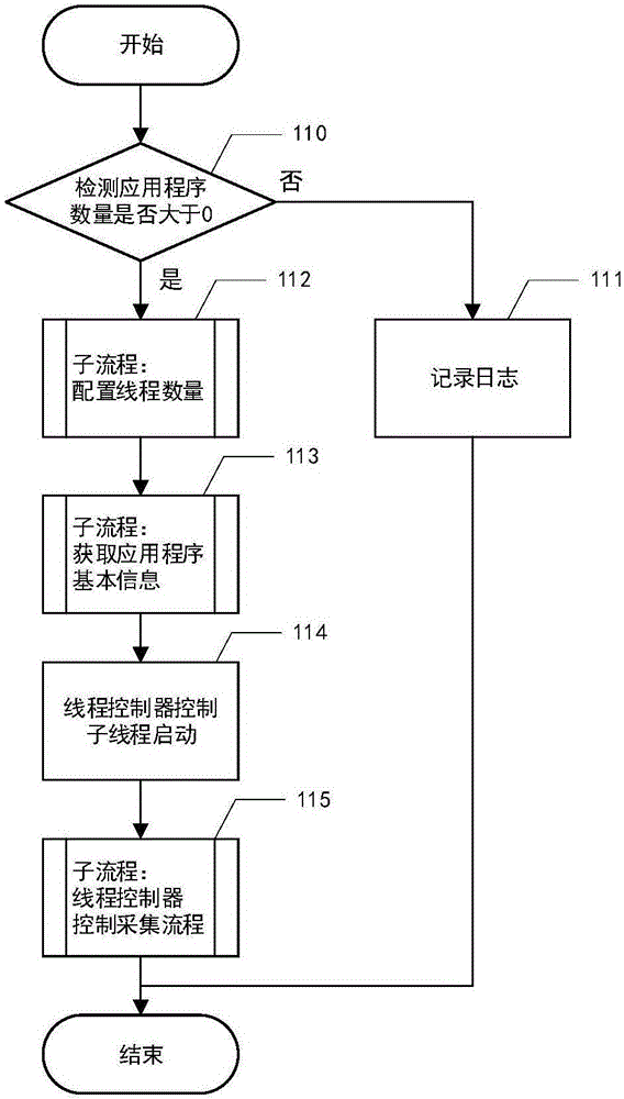 Android應(yīng)用程序網(wǎng)絡(luò)流量多線程采集系統(tǒng)及方法與流程