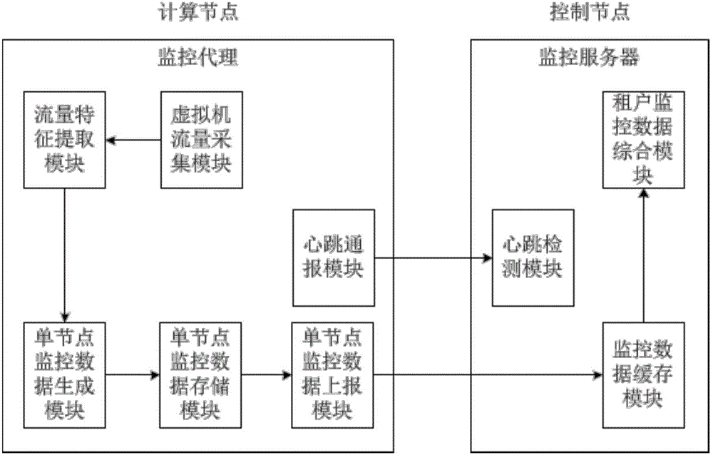 一種云計算虛擬租戶網(wǎng)絡(luò)監(jiān)控方法及系統(tǒng)與流程