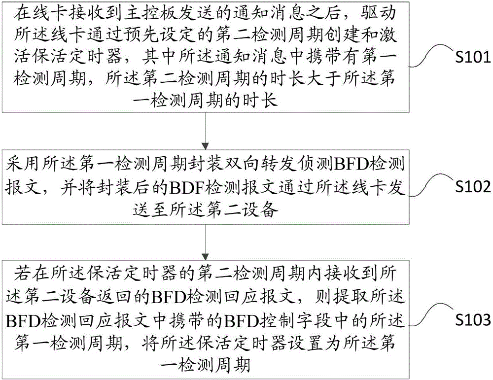 一種提高交換網(wǎng)鏈路中業(yè)務(wù)檢測(cè)可靠性的方法及裝置與流程