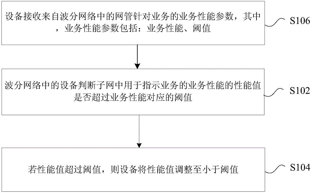 波分网络光层的管理方法、系统及装置与流程