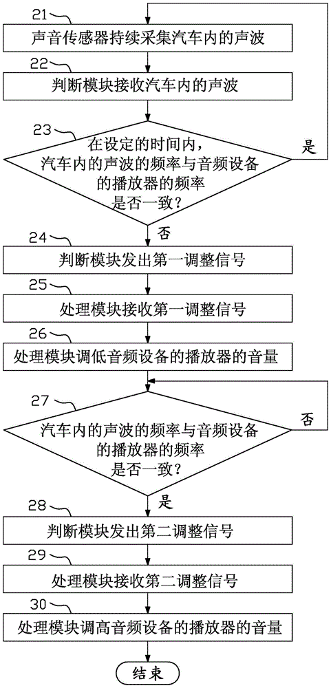 汽車音頻設(shè)備音量智能調(diào)節(jié)裝置及方法與流程