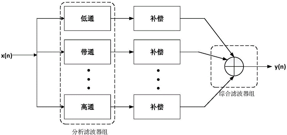 一种基于便携式终端的助听器滤波器组的实现方法与流程