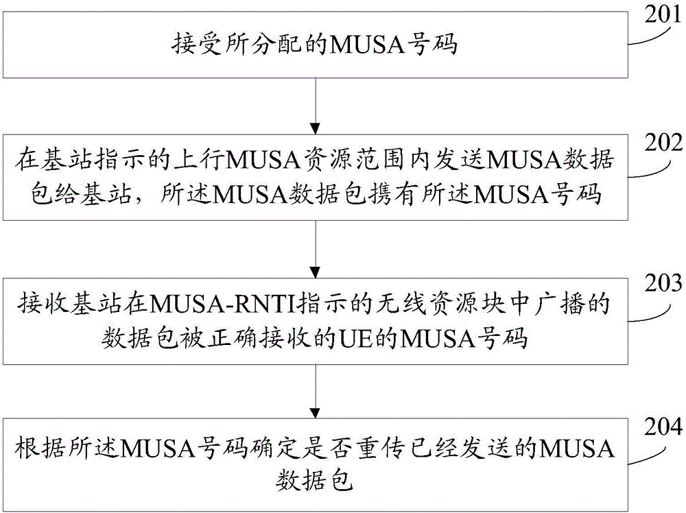 多用戶共享接入過程中的重傳控制方法、裝置、終端與流程