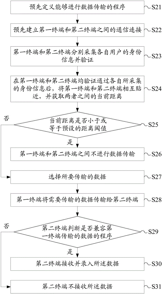 基于接触的数据传输方法及终端与流程