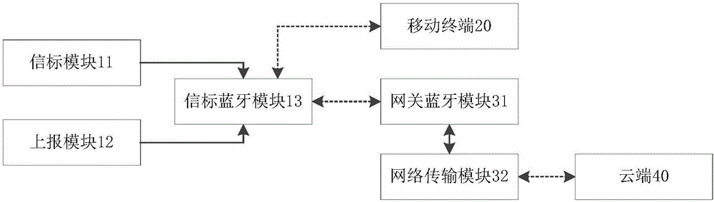 一种基于信标设备的上报及配置更新系统及其方法与流程