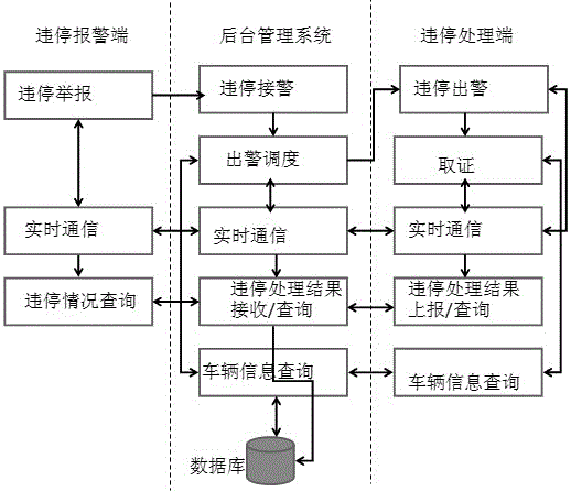 一种基于手机定位的车辆违停报警和处理方法与流程