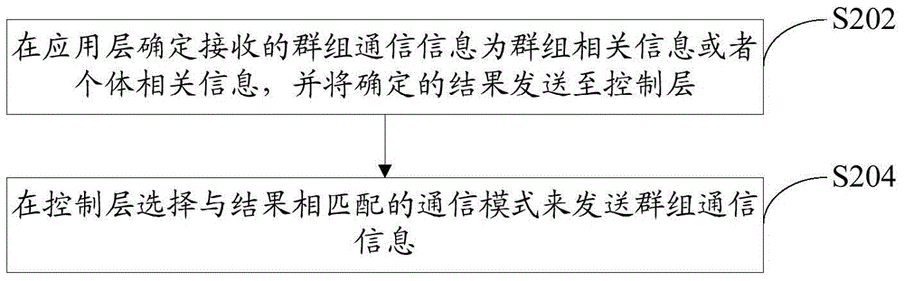 一种群组通信模式选择方法和服务器与流程