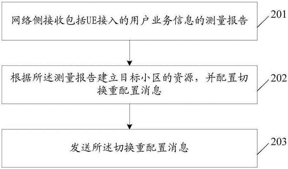 RRC鏈接與集群共享業(yè)務并發(fā)及小區(qū)切換的方法、設備與流程