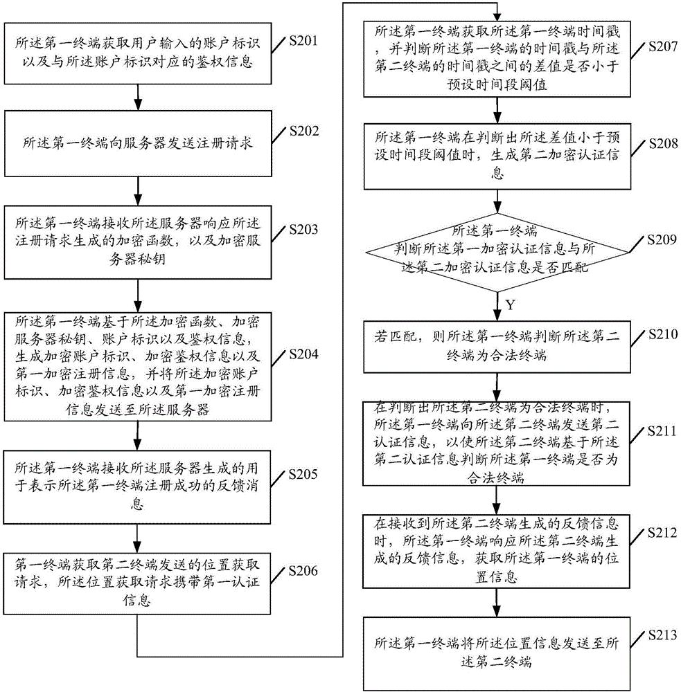 一种终端位置信息获取方法及装置与流程