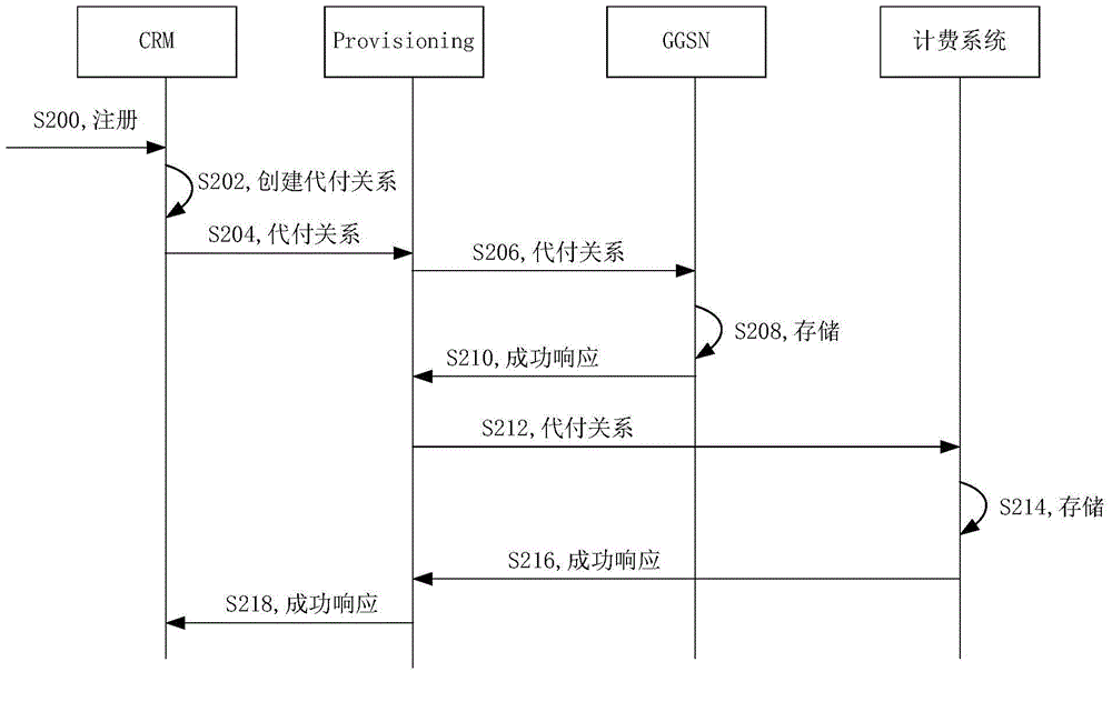 一种账户资源共享的方法和装置与流程