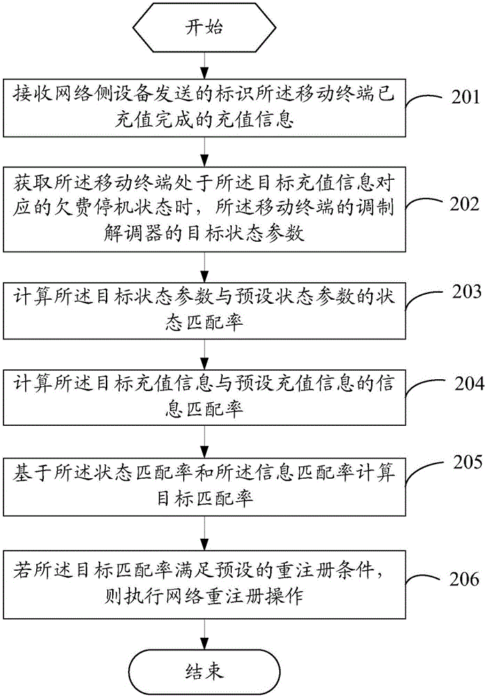 一种数据网络恢复方法及移动终端与流程