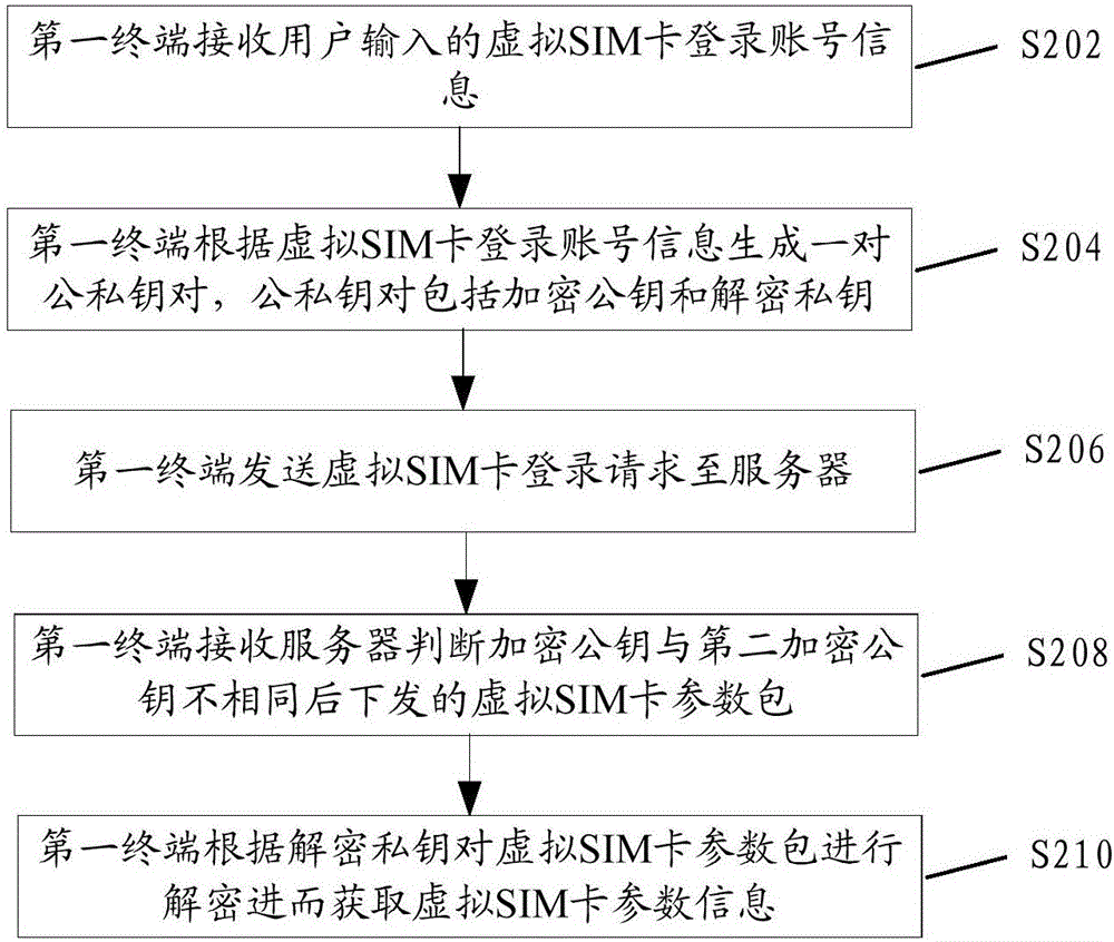 虚拟SIM卡的数据传输方法、服务器及终端与流程