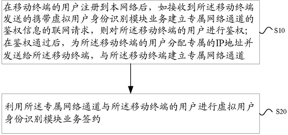 一种实现虚拟用户身份识别模块业务的方法和装置与流程