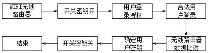 一種通過開關密鑰授權進行WIFI路由器的認證方法與流程