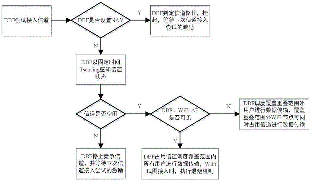 一種改進(jìn)的雙模微基站非授權(quán)信道接入方法與流程