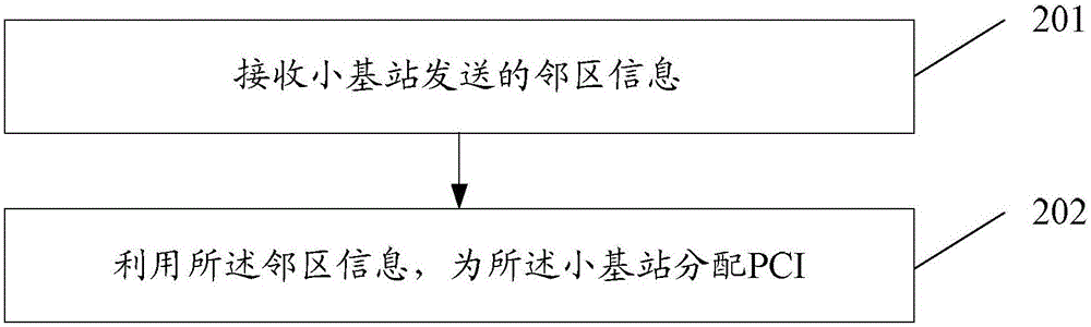 一種分配物理小區(qū)標(biāo)識的方法及裝置與流程