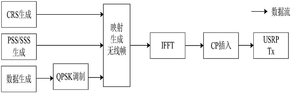 一種LTE?Advanced異構(gòu)無線通信網(wǎng)絡(luò)測(cè)試平臺(tái)同步與跟蹤實(shí)現(xiàn)方法與流程