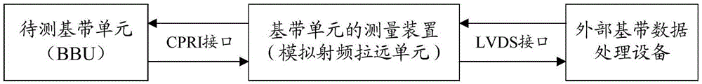 一種基帶單元的測(cè)試方法及裝置與流程