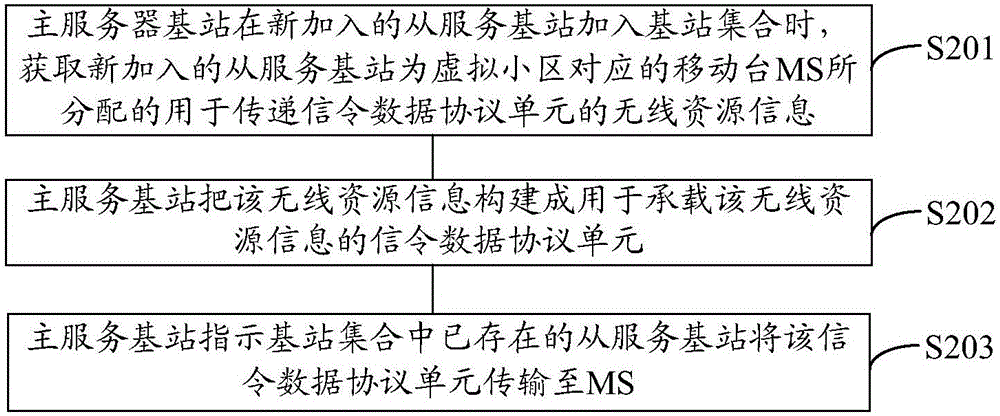 一種無(wú)線承載的配置方法、設(shè)備和系統(tǒng)與流程