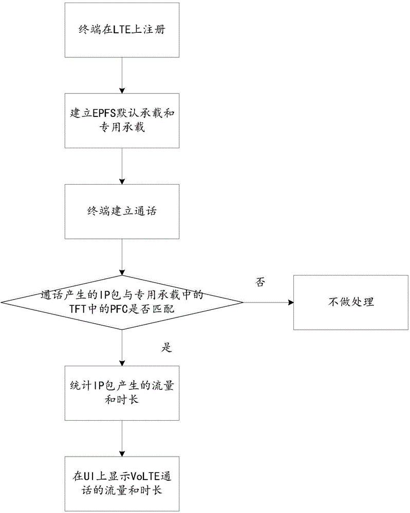 一種VoLTE通話流量提示方法及裝置與流程