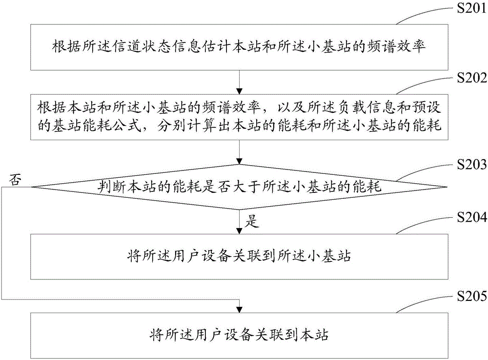 一種降低無線網(wǎng)絡(luò)能耗的方法及宏基站與流程