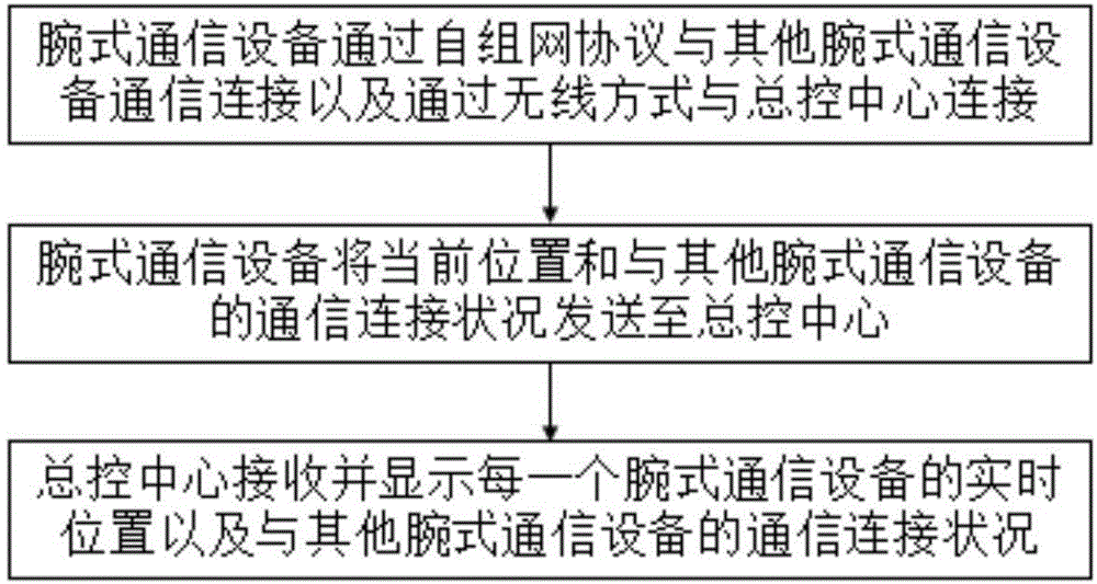 一種基于自組網(wǎng)腕式通信設(shè)備的監(jiān)控系統(tǒng)和方法與流程