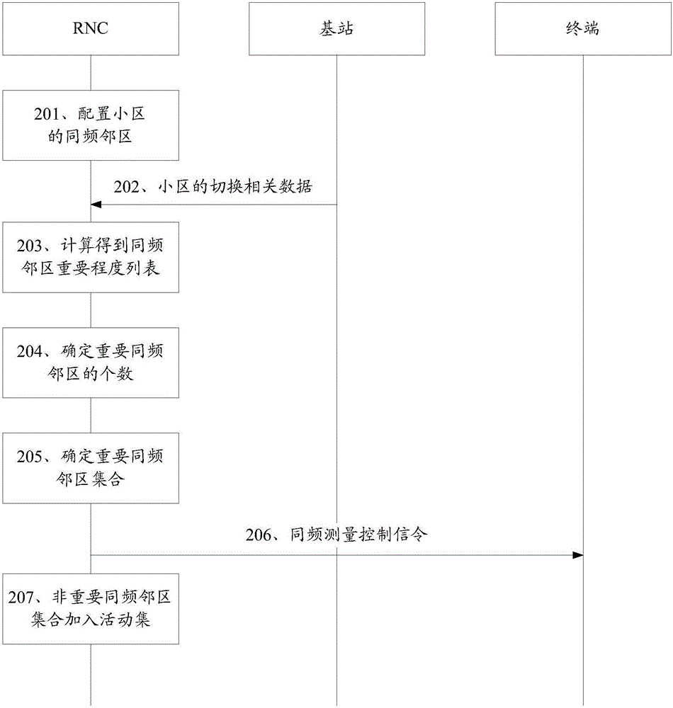 一种数据处理方法和无线网络控制器与流程