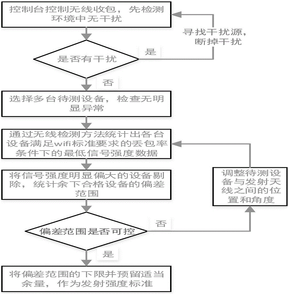 无线接入设备检测方法及系统与流程